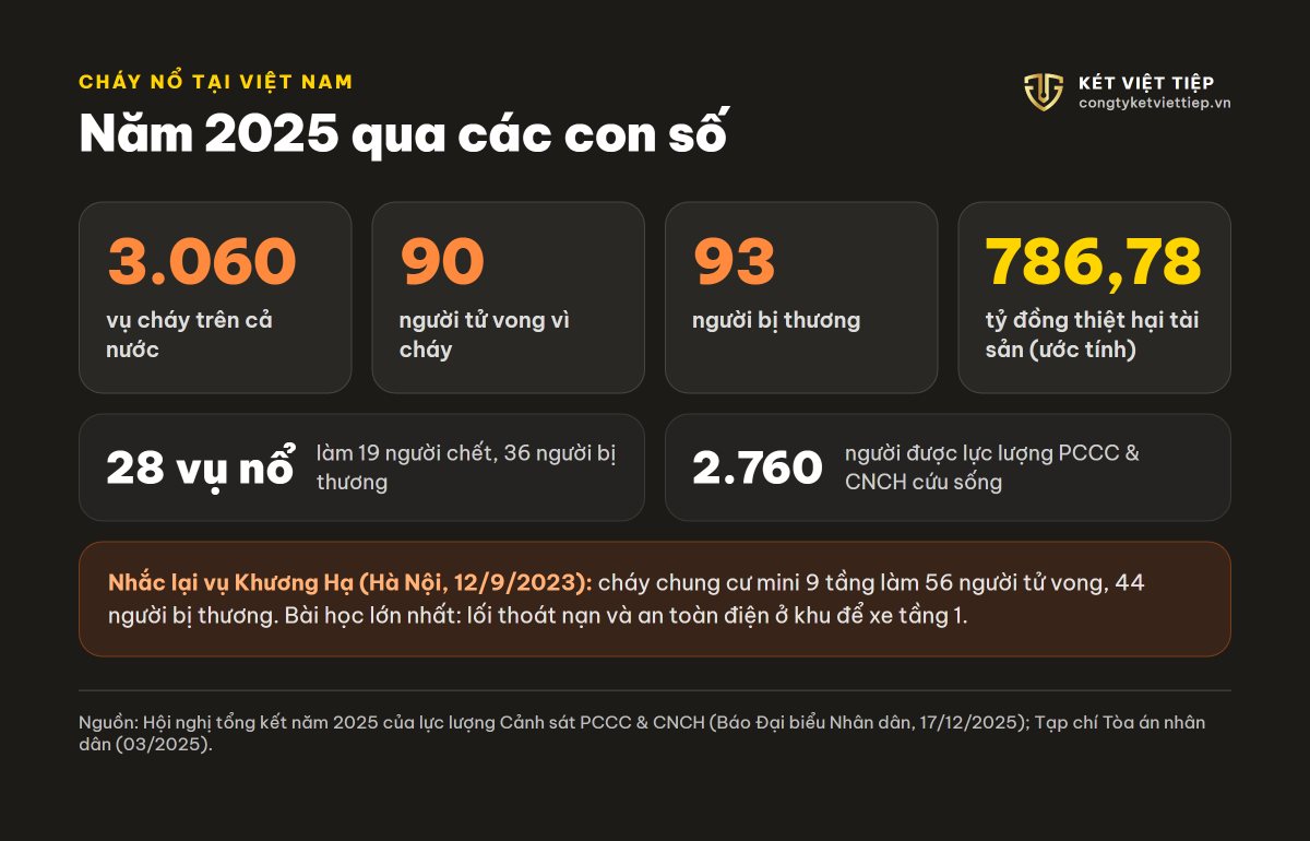 Infographic số liệu cháy nổ năm 2025 tại Việt Nam và vụ cháy chung cư mini Khương Hạ