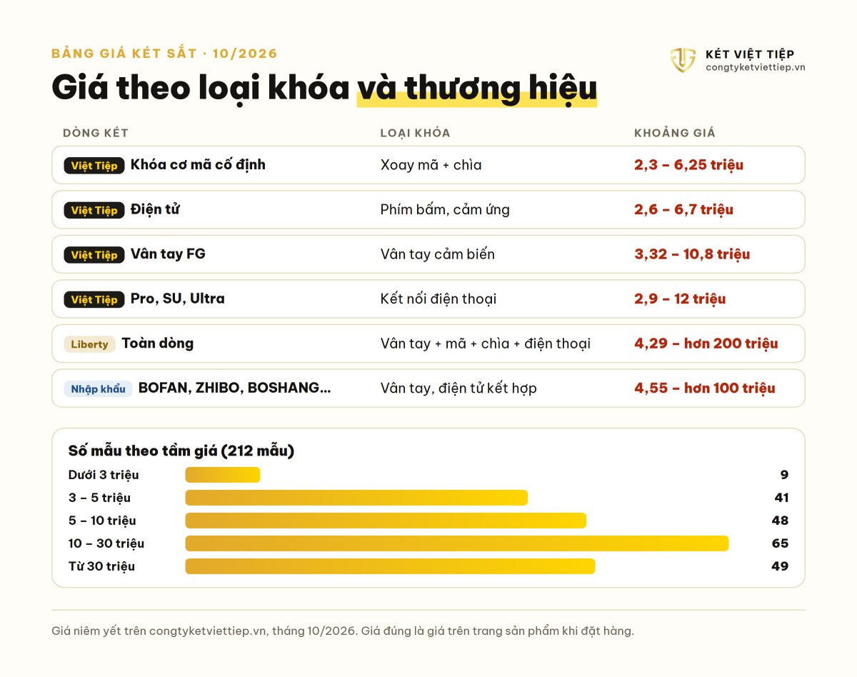 Bảng giá két sắt theo loại khóa và thương hiệu: Việt Tiệp, Liberty, nhập khẩu