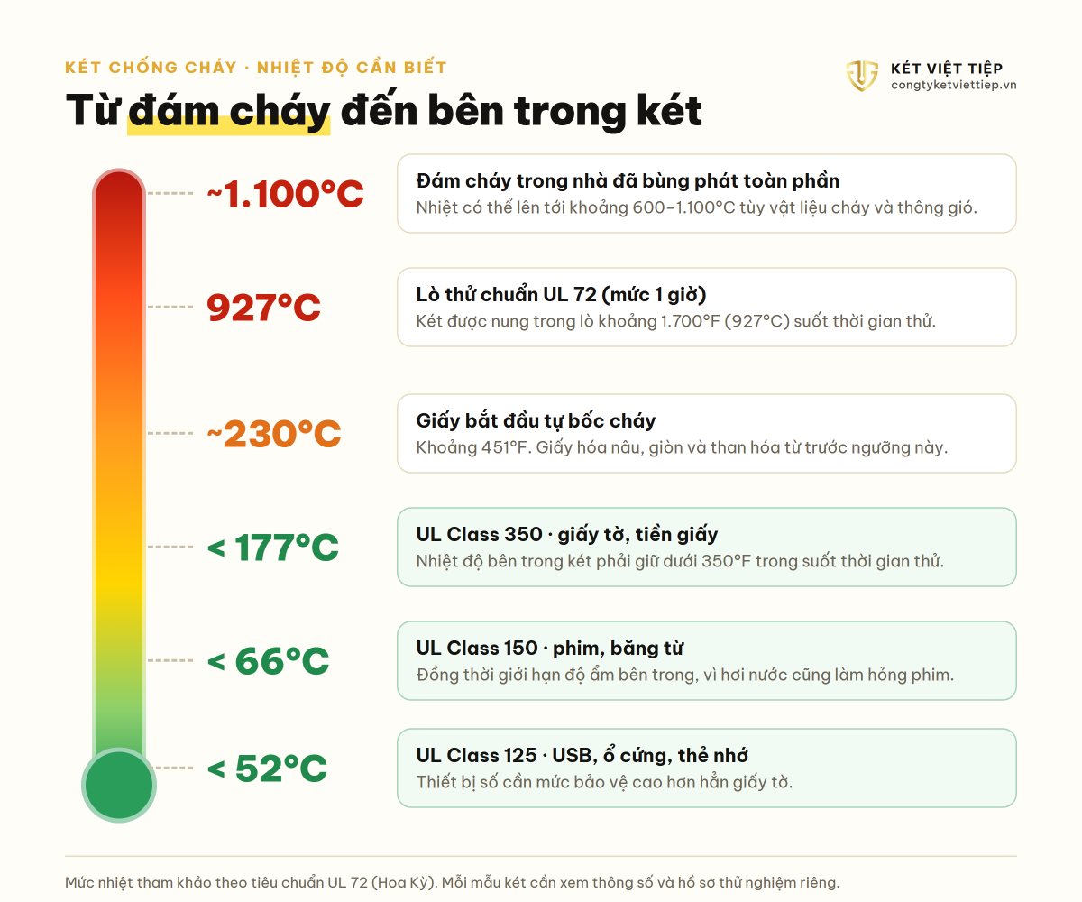 Infographic các mức nhiệt độ: đám cháy, lò thử UL 72, giấy bốc cháy, UL Class 350, 150, 125