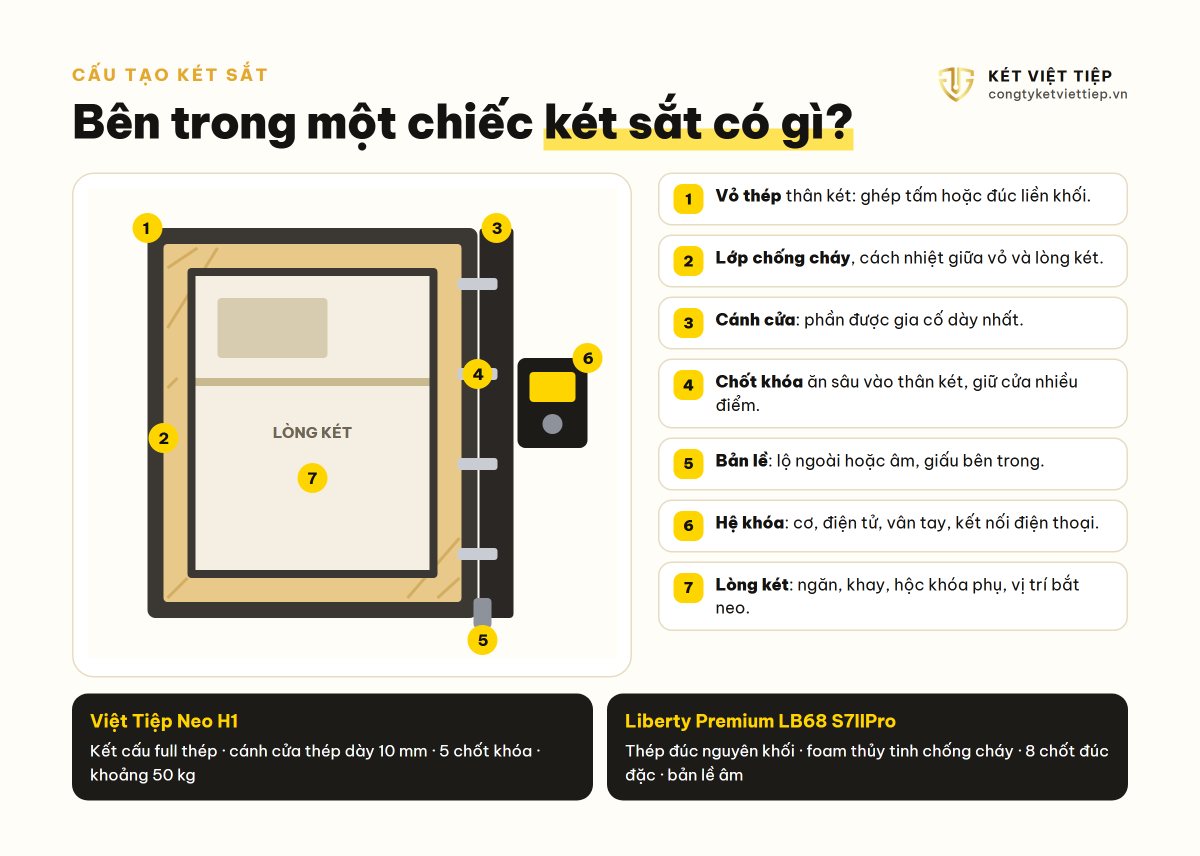 Sơ đồ cấu tạo két sắt: vỏ thép, lớp chống cháy, cánh cửa, chốt khóa, bản lề, hệ khóa, lòng két
