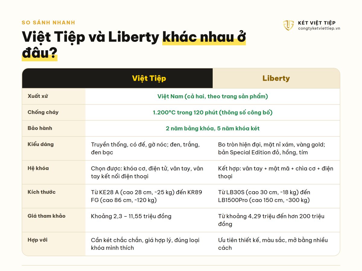 Bảng so sánh két sắt Việt Tiệp và Liberty: kiểu dáng, khóa, giá, kích thước